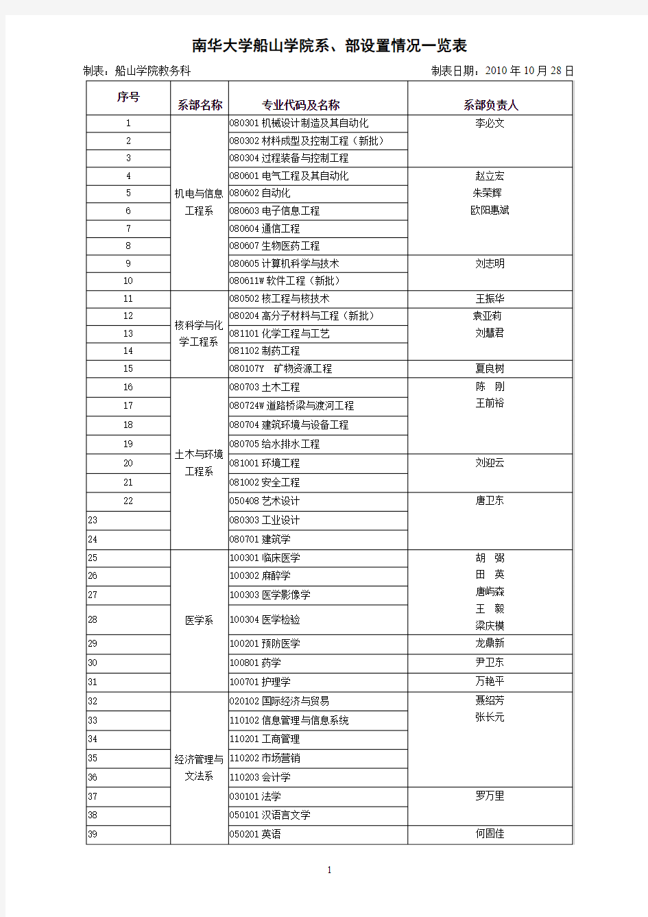 学生所属系部一览表