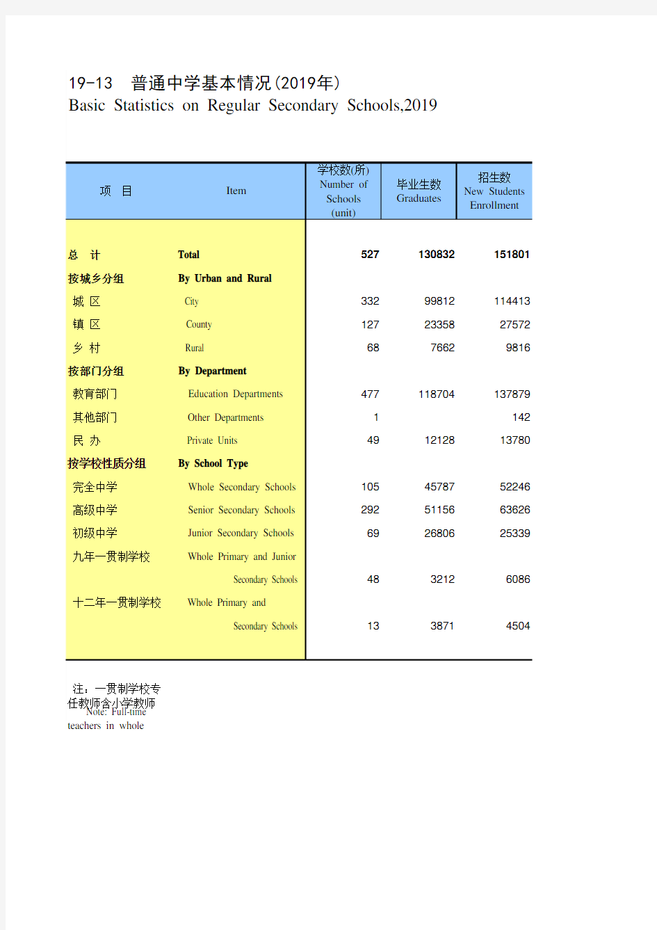 天津统计年鉴2020社会经济发展指标：普通中学基本情况(2019年)