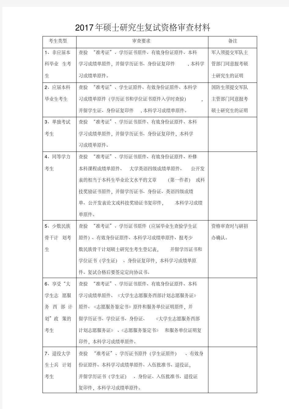 2017年硕士研究生复试资格审查材料