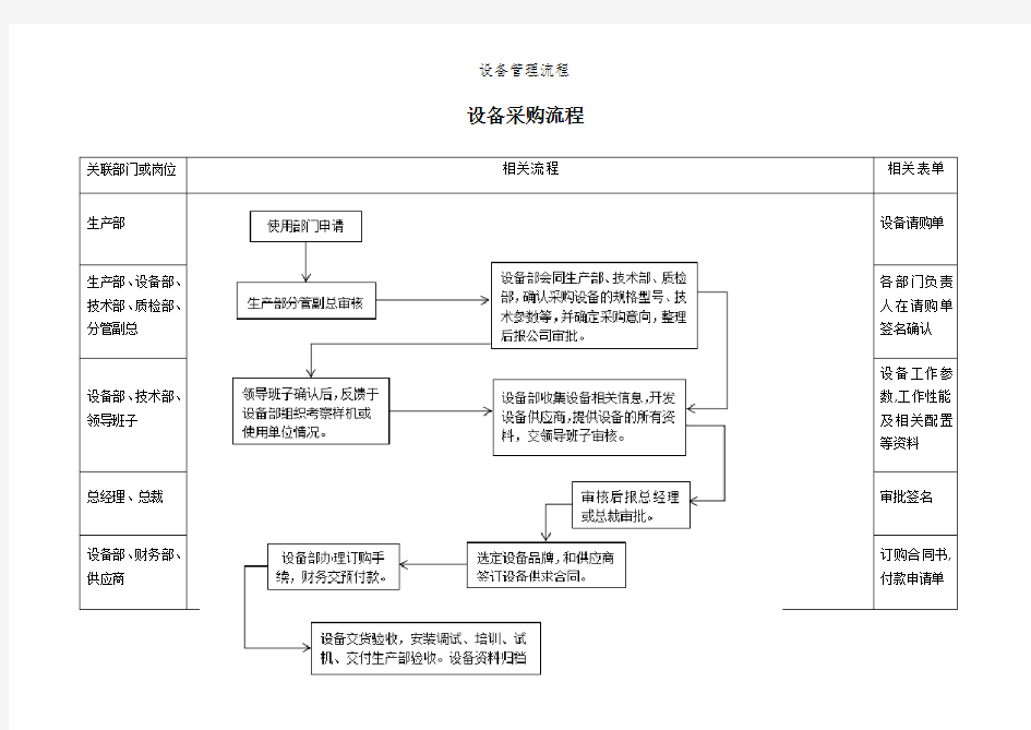 设备管理流程