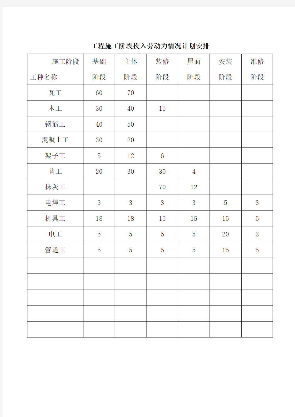 工程施工阶段投入劳动力情况计划安排