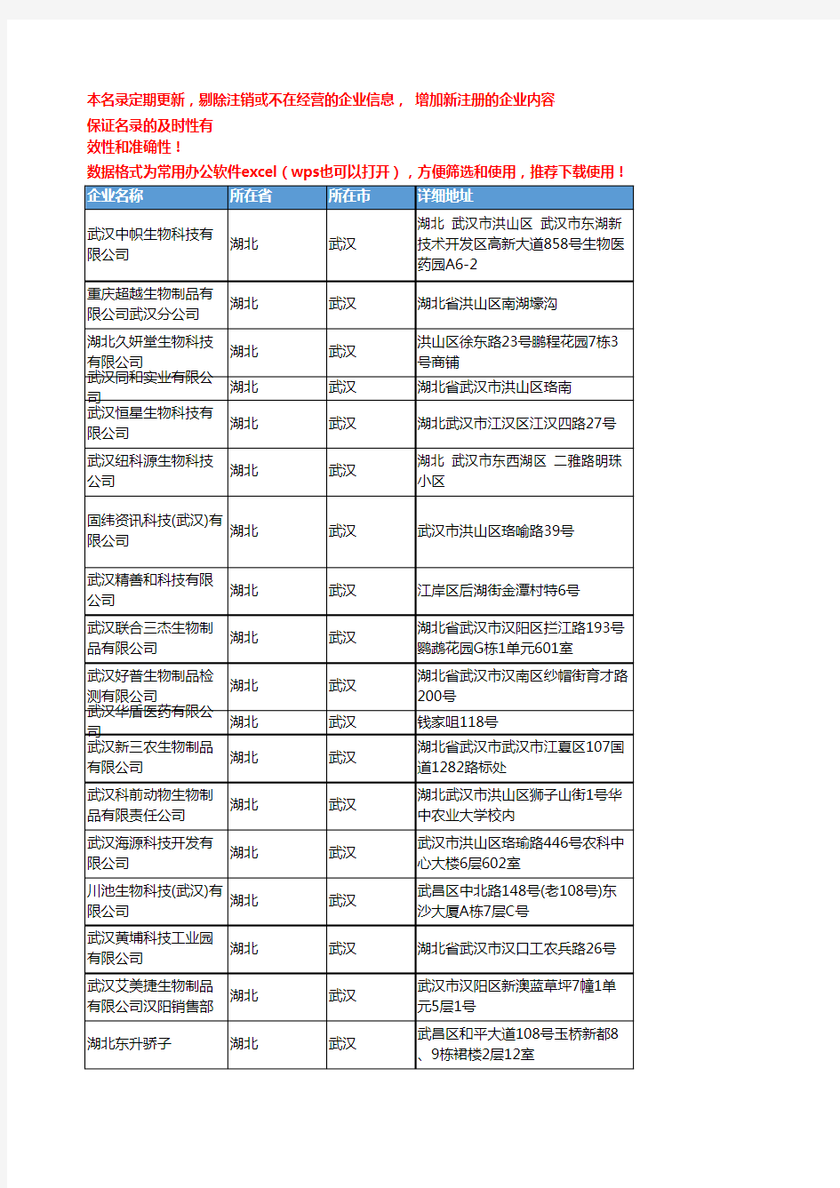 2020新版湖北武汉生物制品企业公司名录名单黄页联系方式大全170家