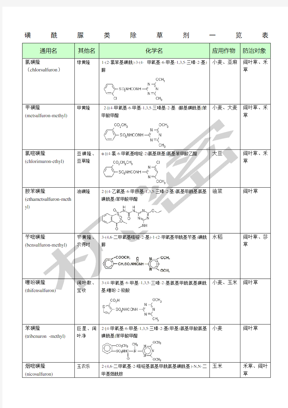 磺酰脲类除草剂一览表