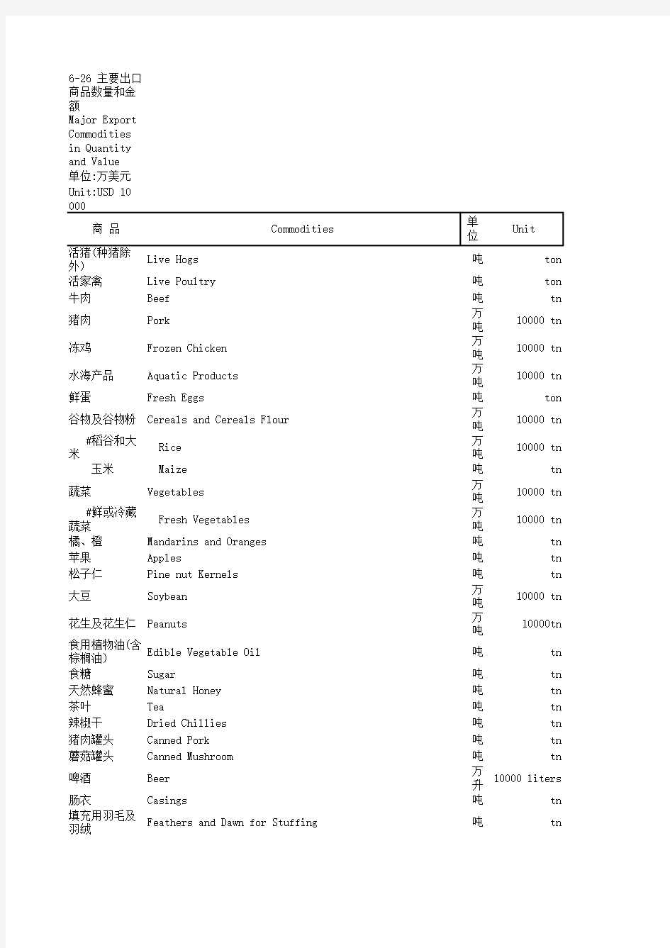 中国贸易外经统计年鉴2020：全国主要出口商品数量和金额