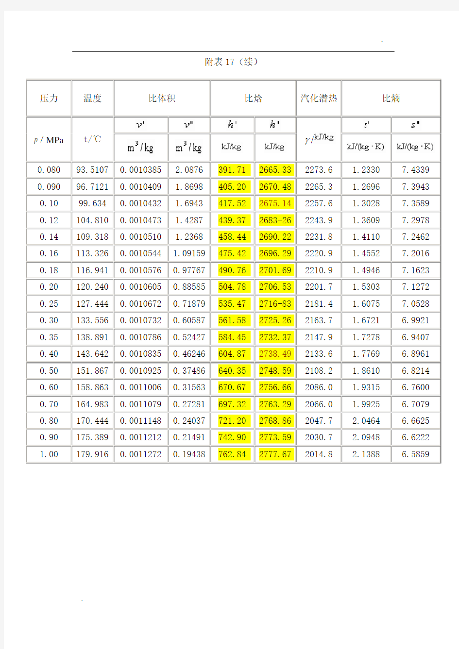 饱和蒸汽的汽化潜热查询表