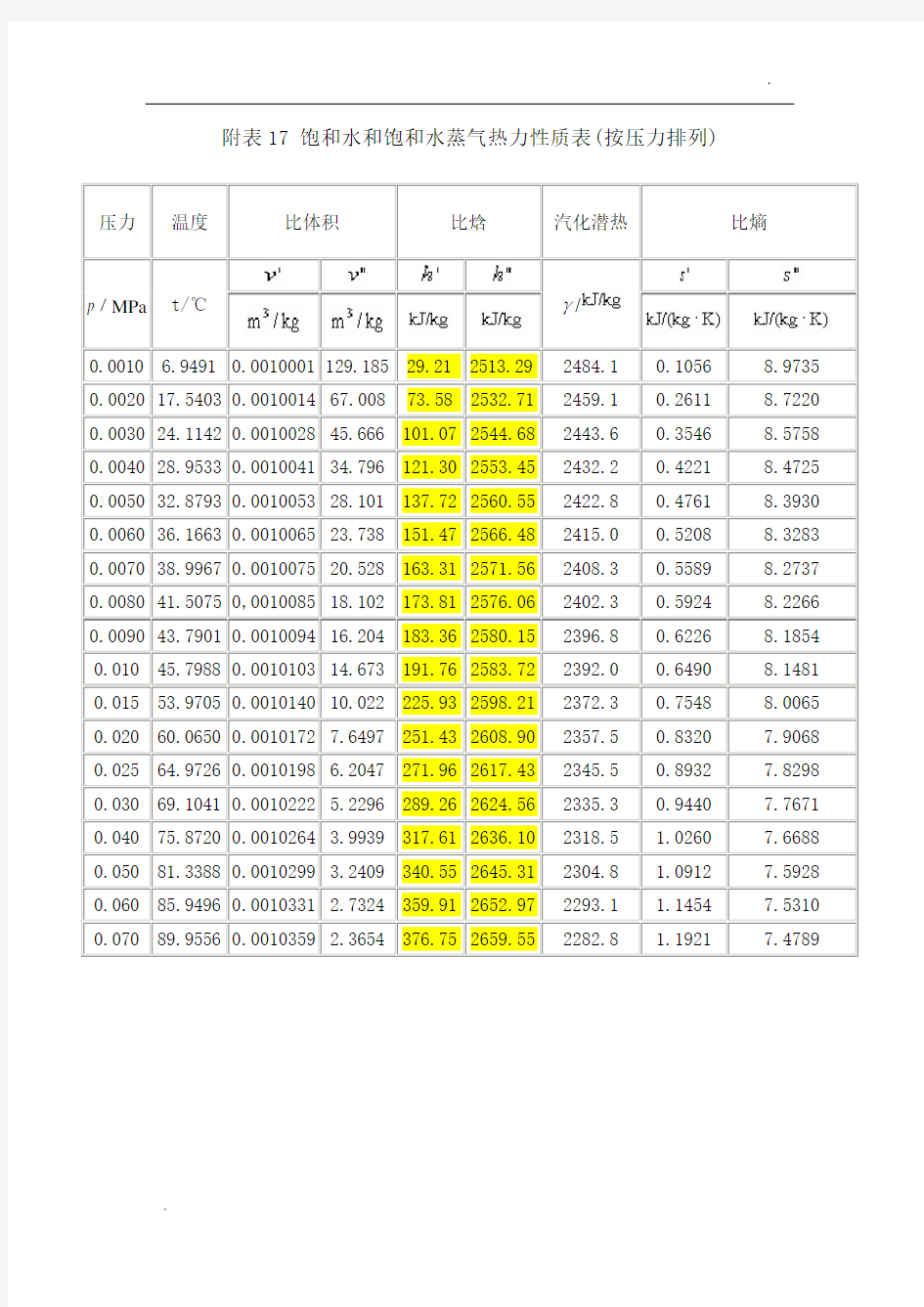 饱和蒸汽的汽化潜热查询表