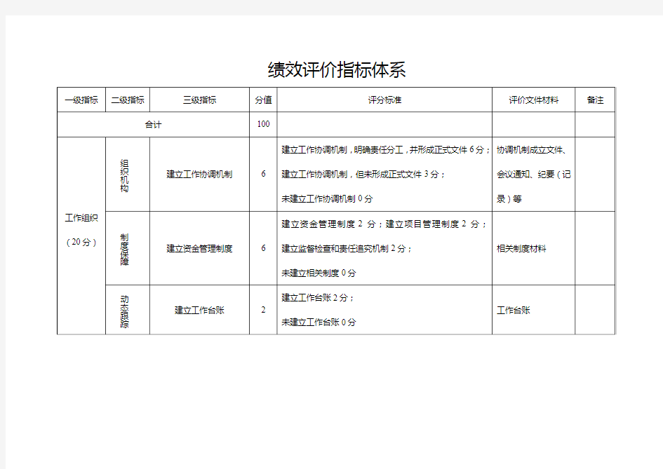 绩效评价指标体系