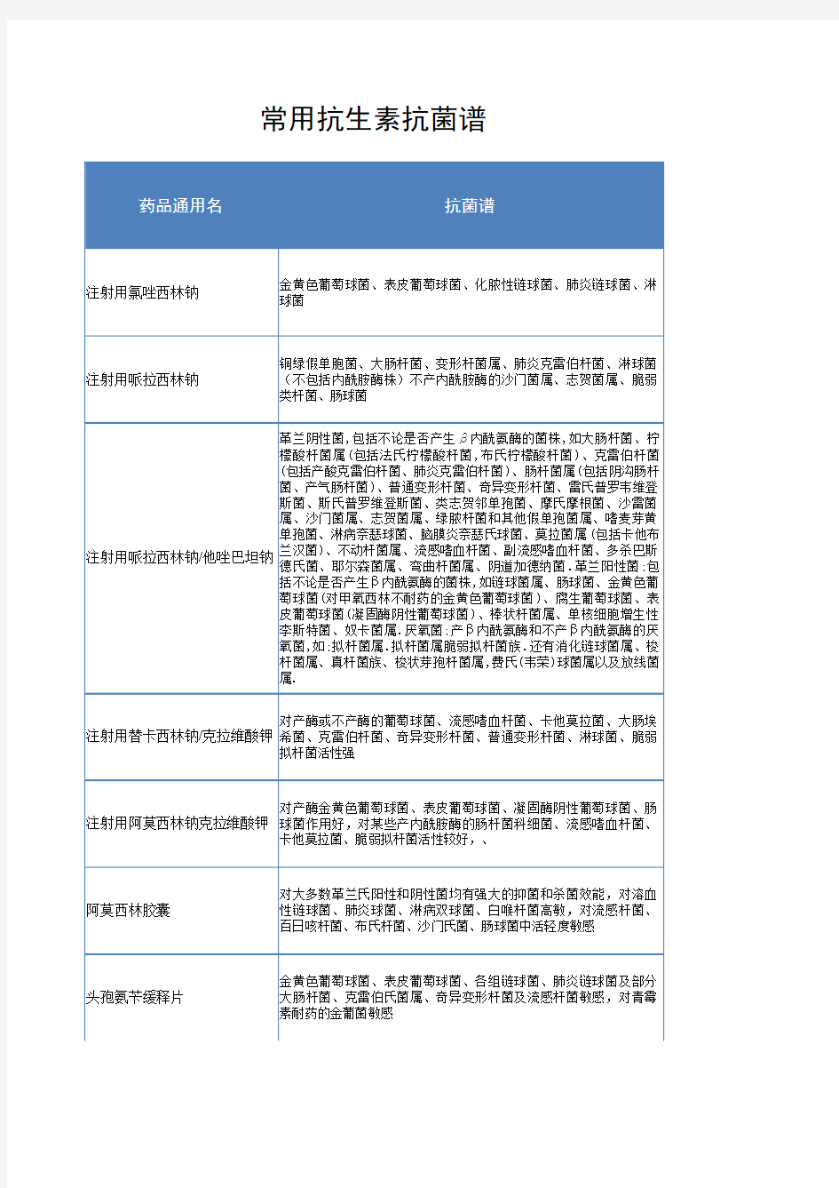 常用抗生素抗菌谱