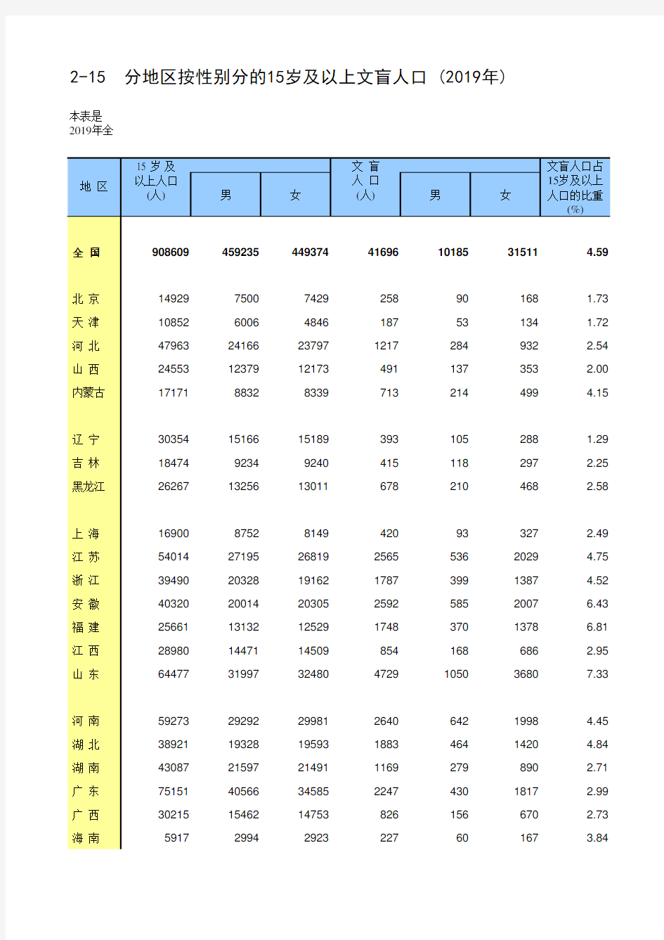 中国统计年鉴2020全国社会经济发展指标：2-15分地区按性别分的15岁及以上文盲人口 2019