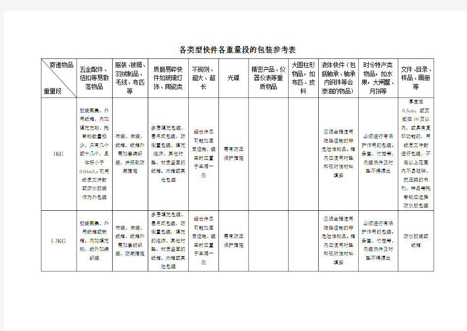 快递行业各类型快件包装标准