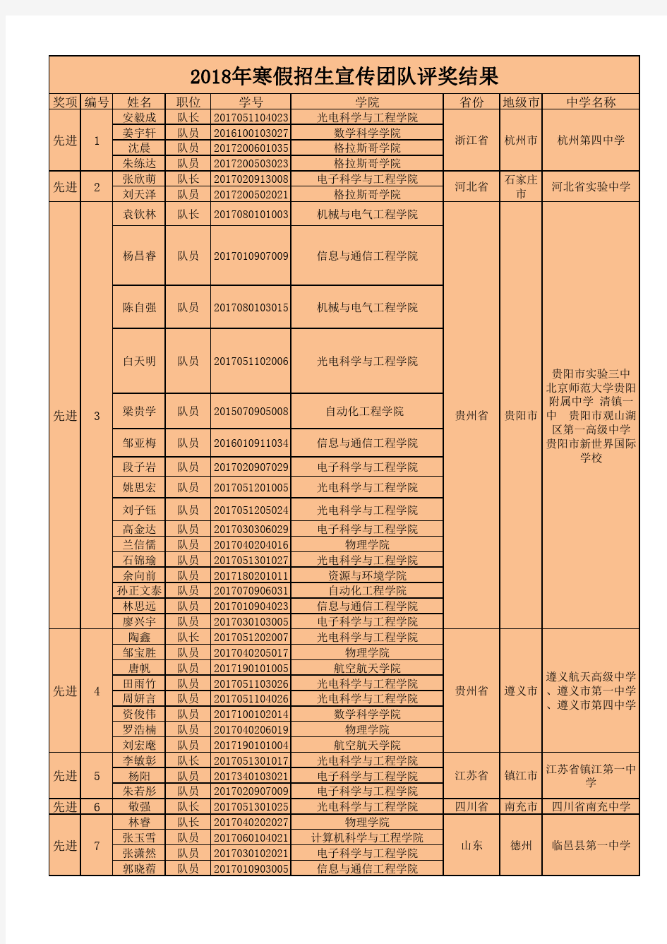 2018年寒假招生宣传团队评奖结果