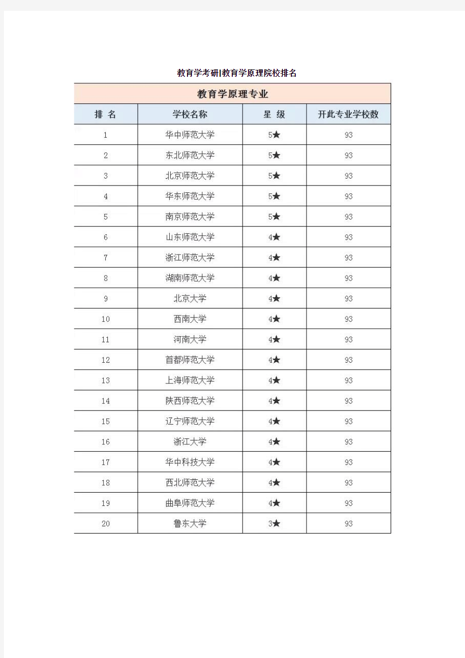 教育学考研教育学原理院校排名