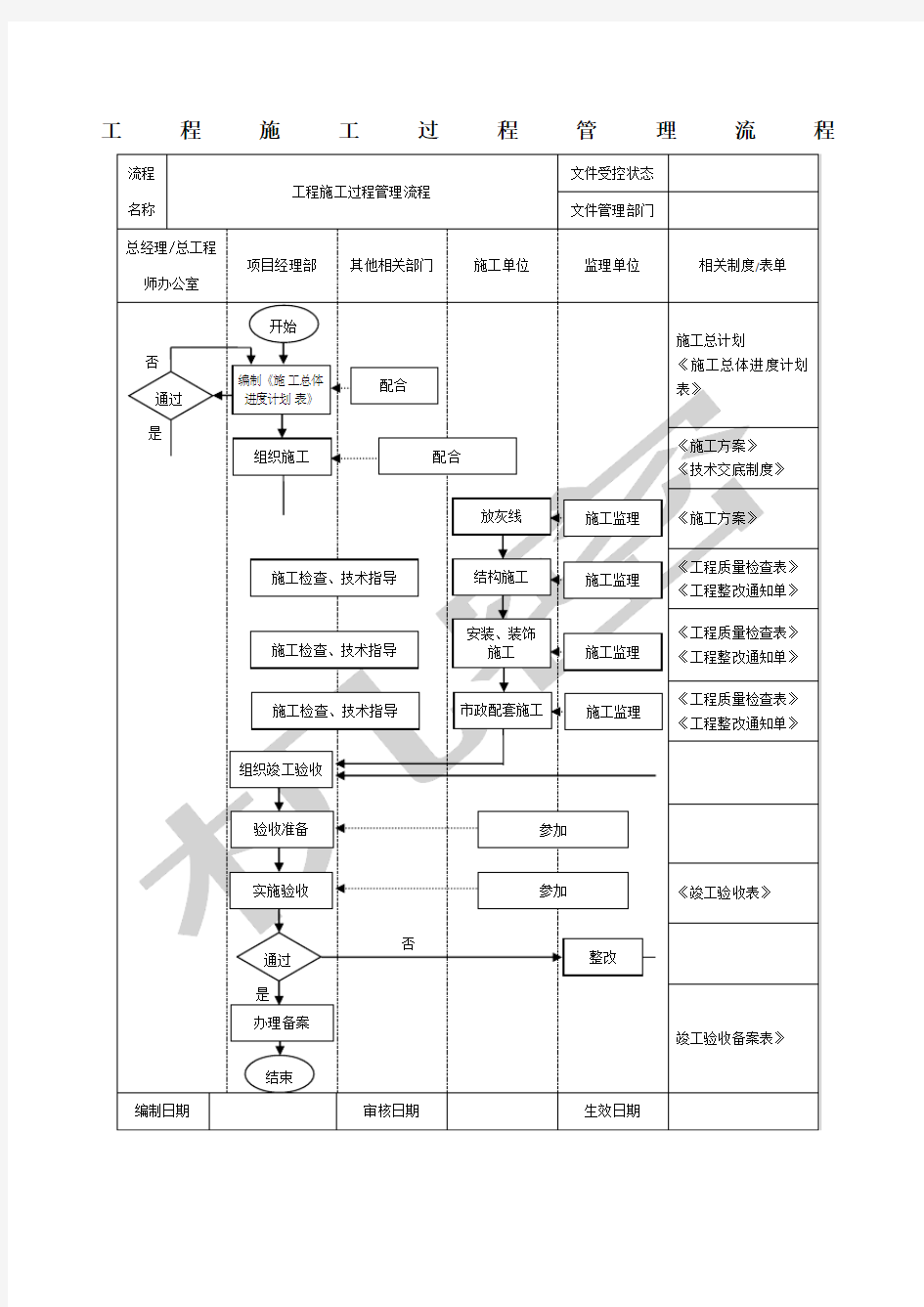 工程施工过程管理流程