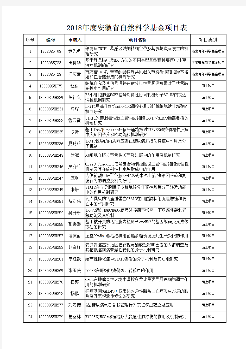 2018年度安徽省自然科学基金项目表