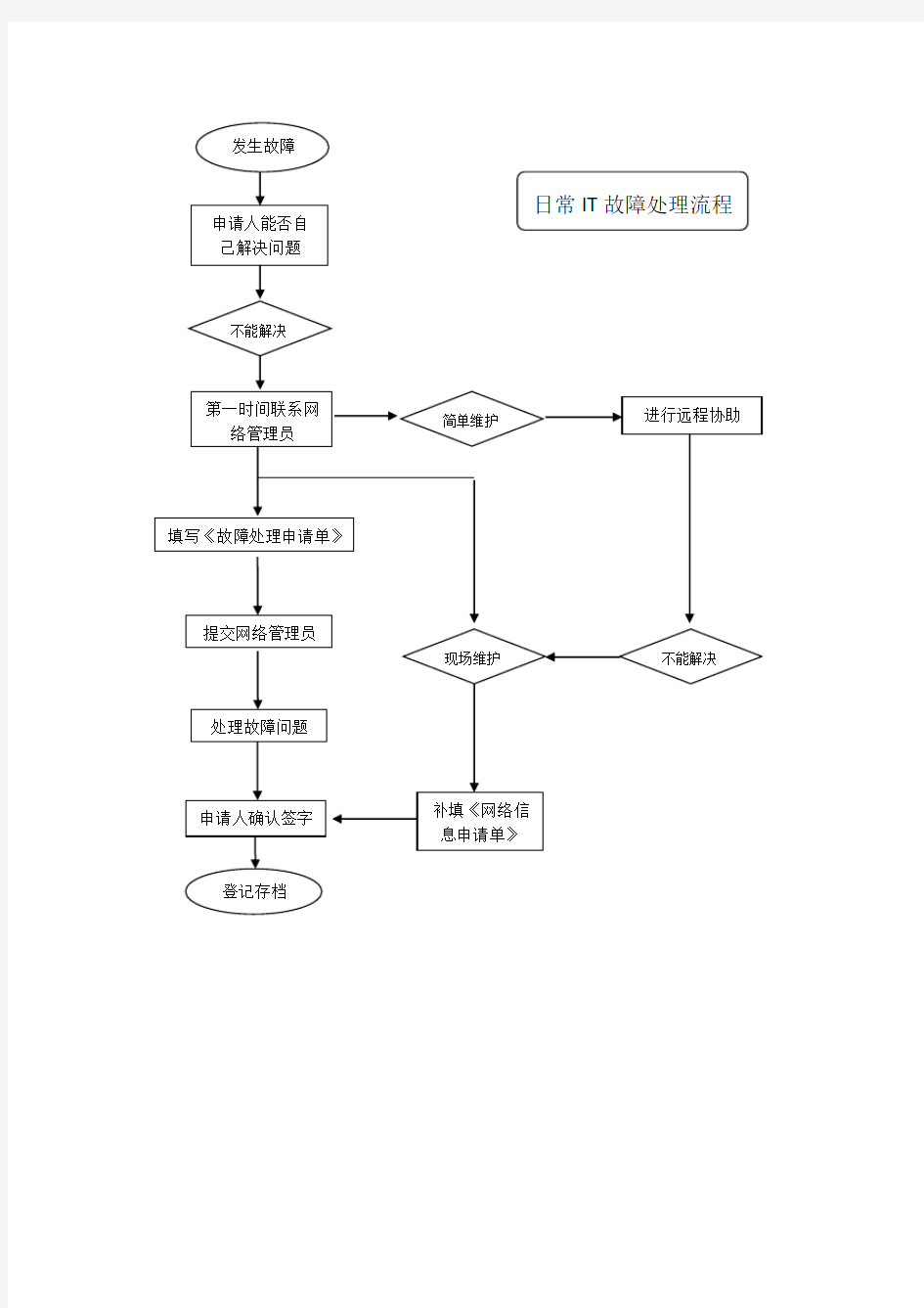 网络维护工作流程图改