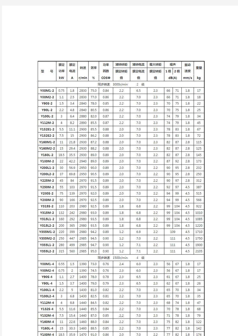 Y系列Y2系列电动机主要参数表