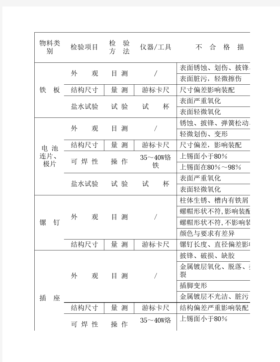 五金材料检验与判定标准