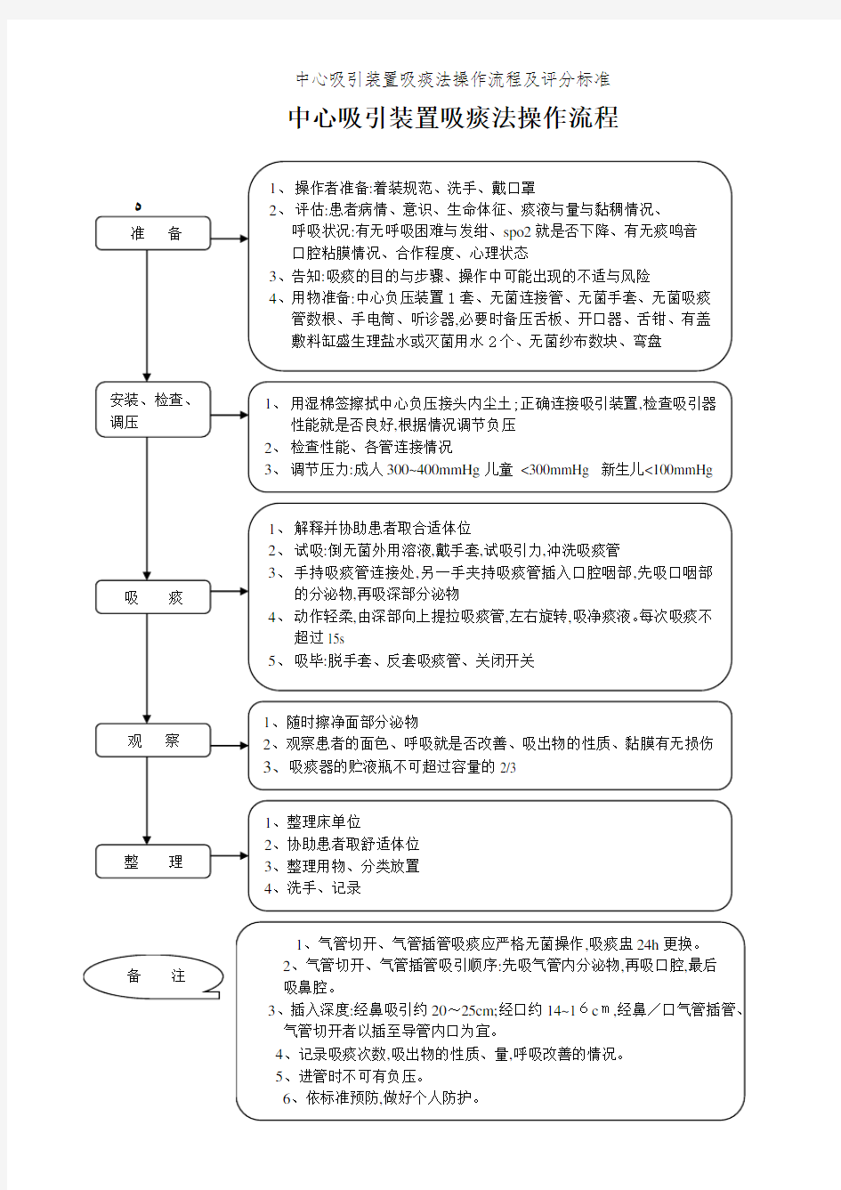 中心吸引装置吸痰法操作流程及评分标准