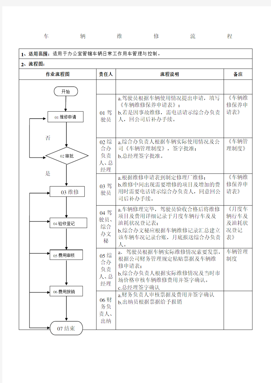 车辆维修流程