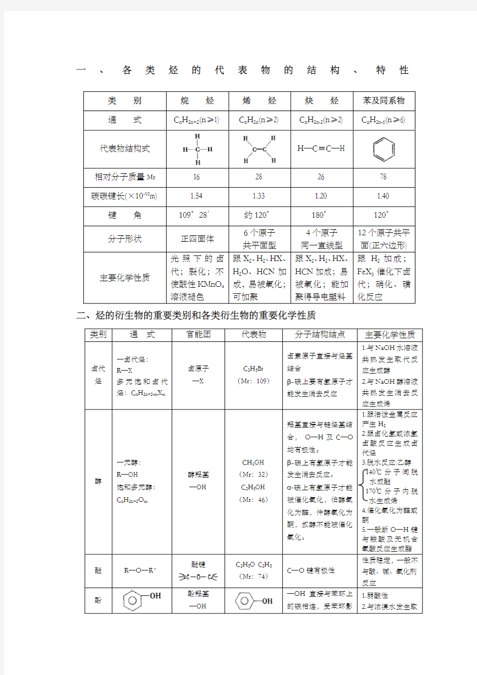 高中化学选修有机化学知识点全面归纳整理