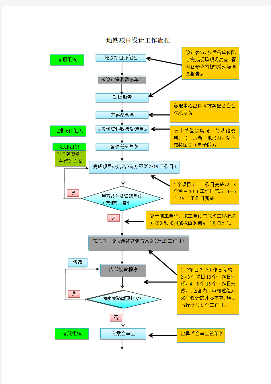 地铁项目设计工作流程图