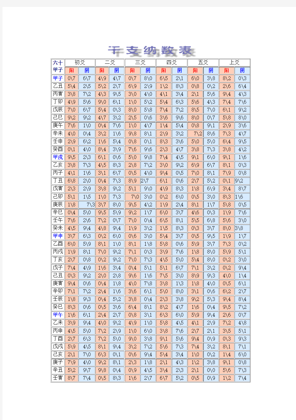 六十甲子干支纳数表