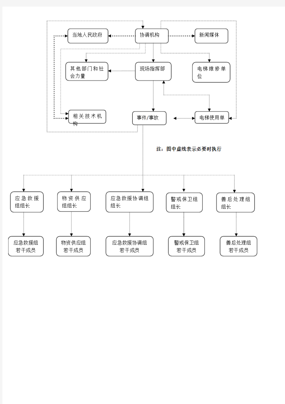 电梯事故应急处理流程