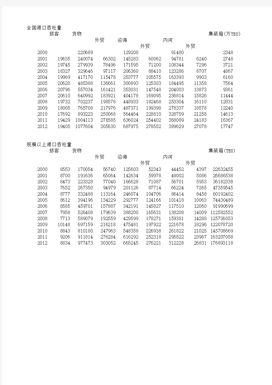 全国港口吞吐量(2000~2012)