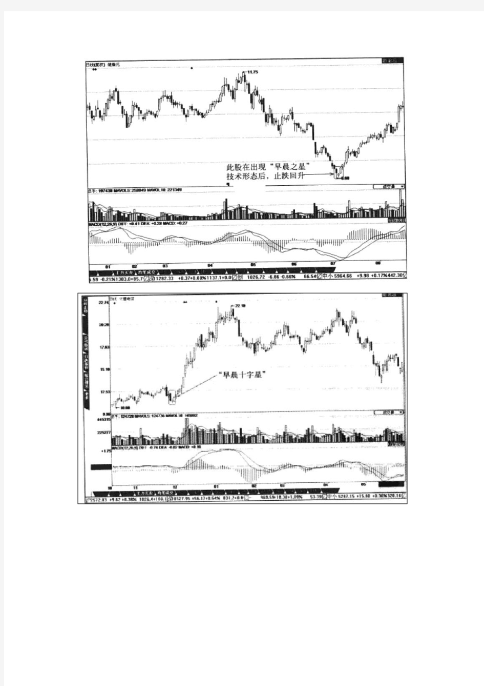 证券投资学K线形态分析图