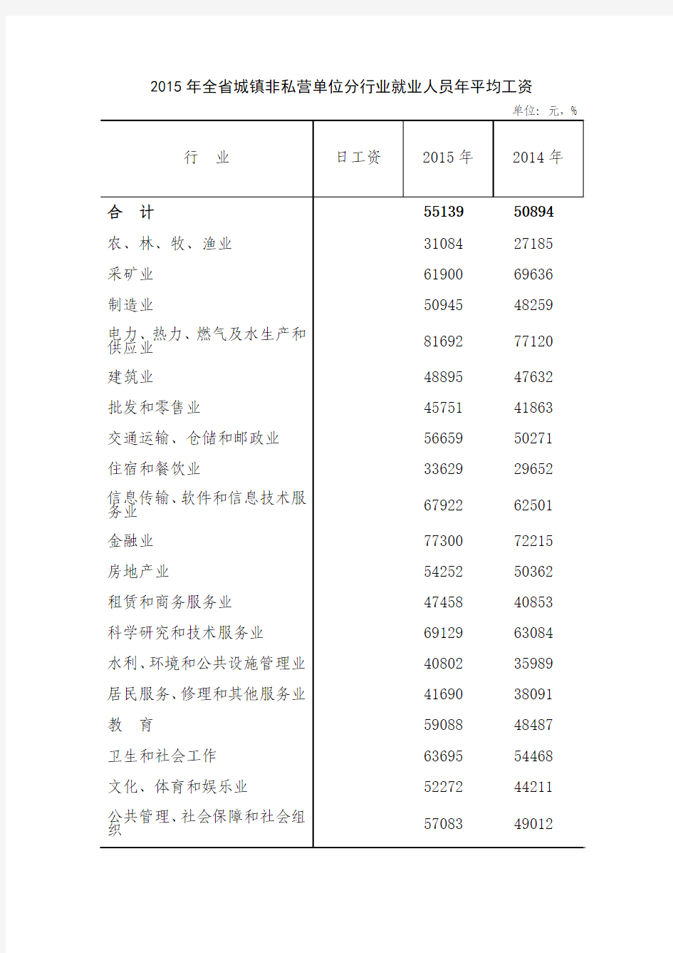 2015年全省城镇非私营单位分行业就业人员年平均工资