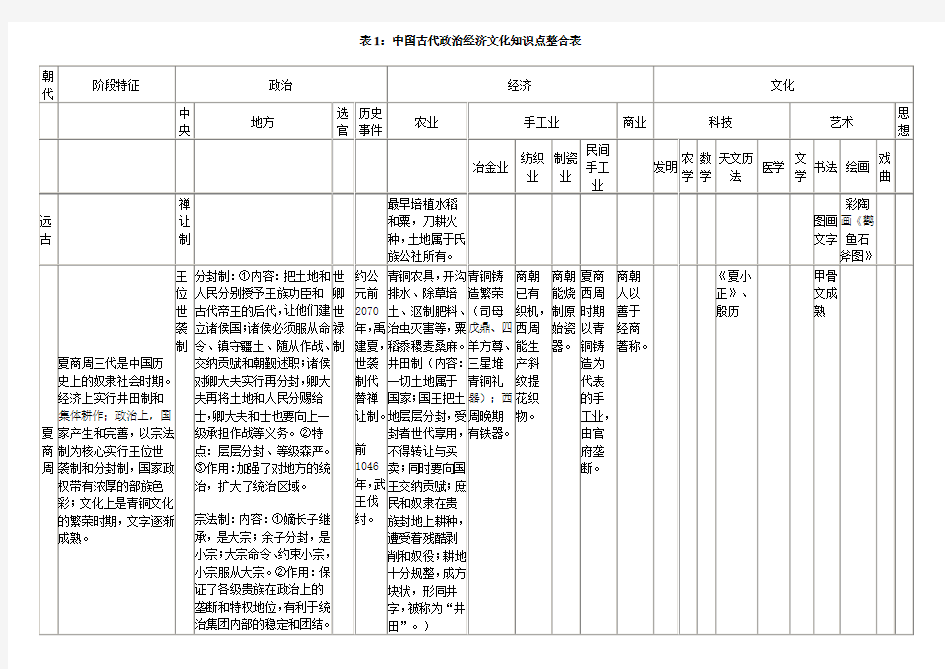 【2012历史必看】表1：中国古代政治经济文化知识点整合表 )