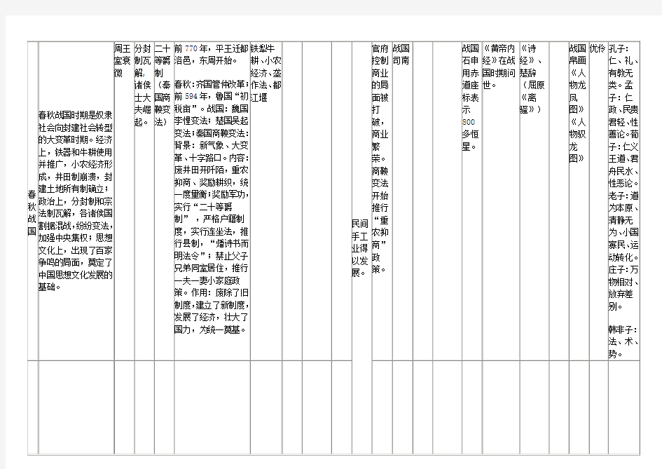【2012历史必看】表1：中国古代政治经济文化知识点整合表 )