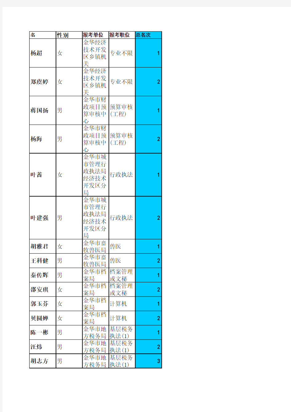 金华市级机关和开发区考录公务员入围体检人员名单(193 …