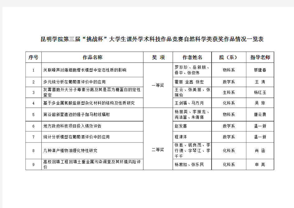 昆明学院第三届“挑战杯”大学生课外学术科技作品竞赛自然