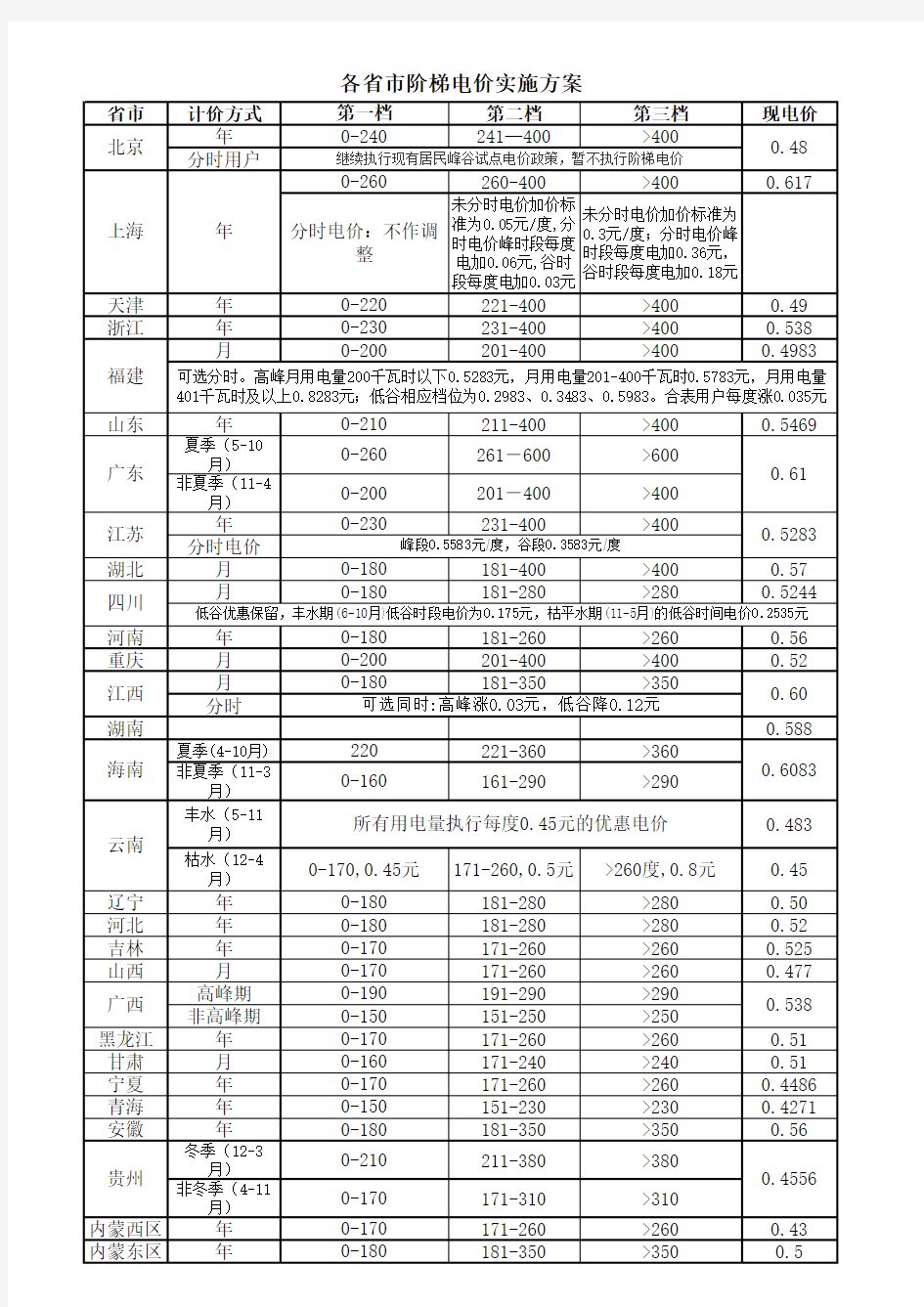 各省阶梯电价