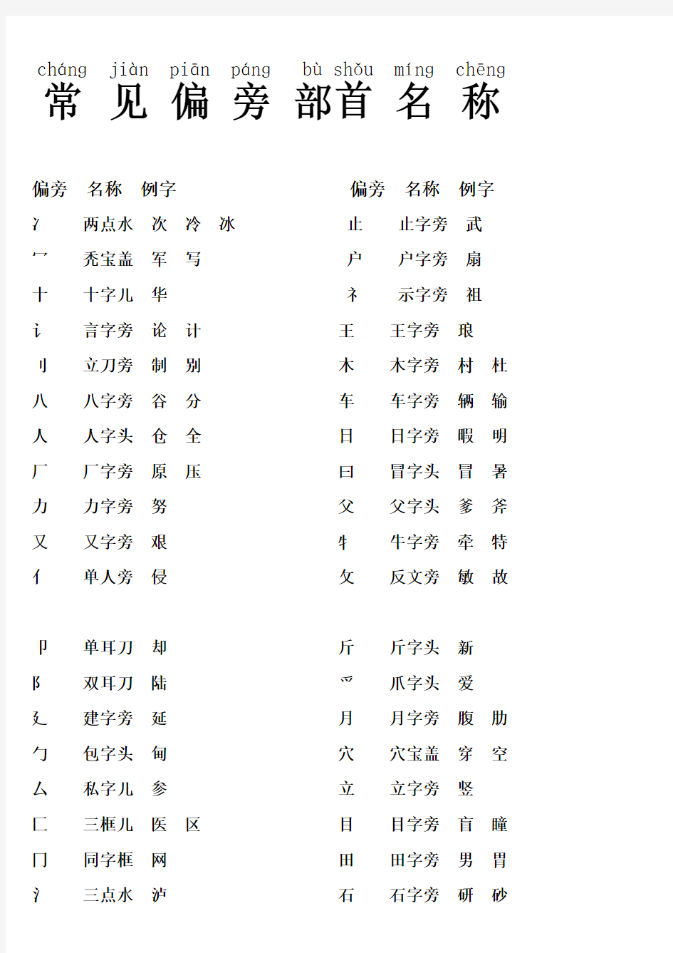 中国汉字的常见偏旁部首名称和基本笔画
