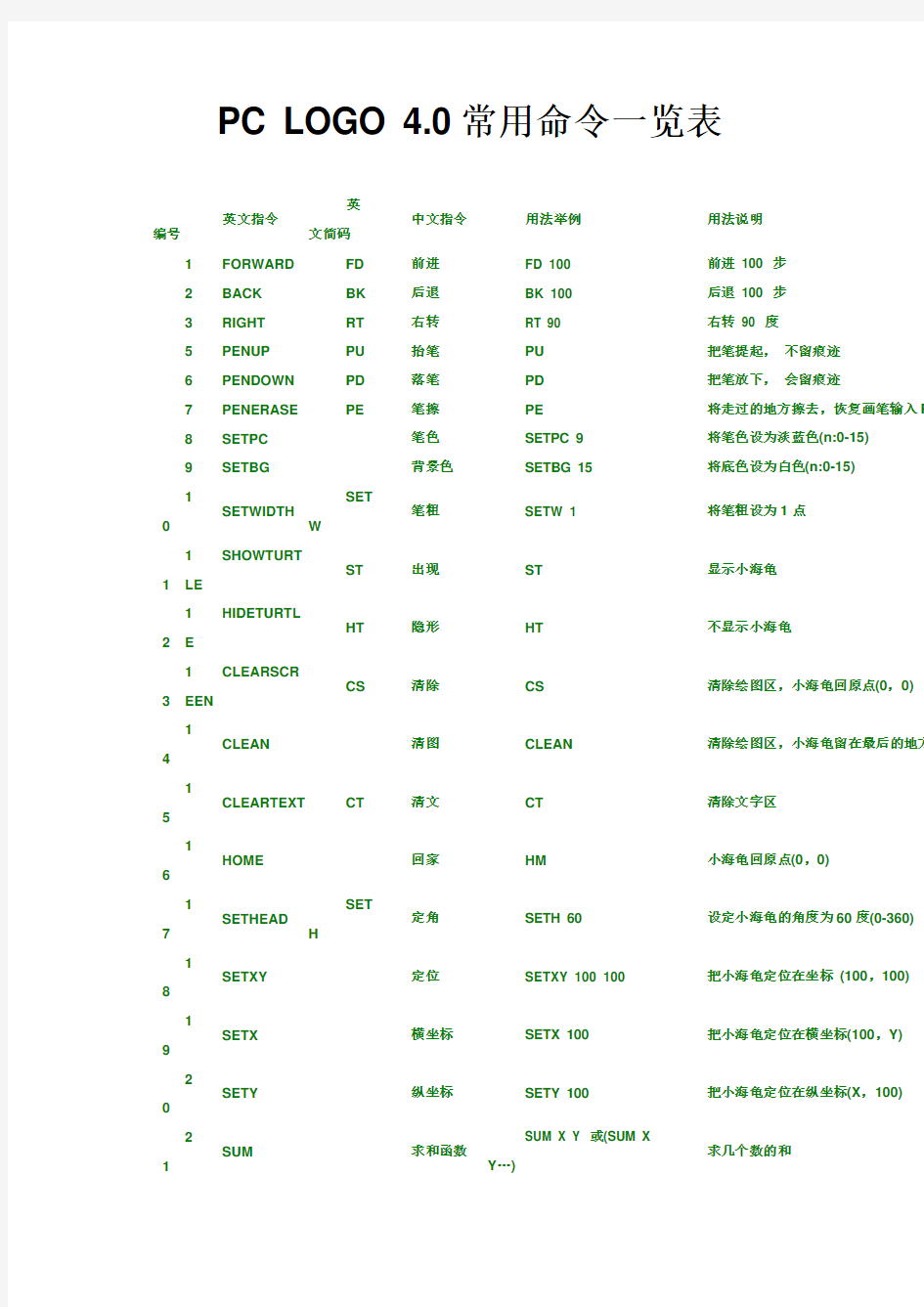 pclogo4.0常用命令