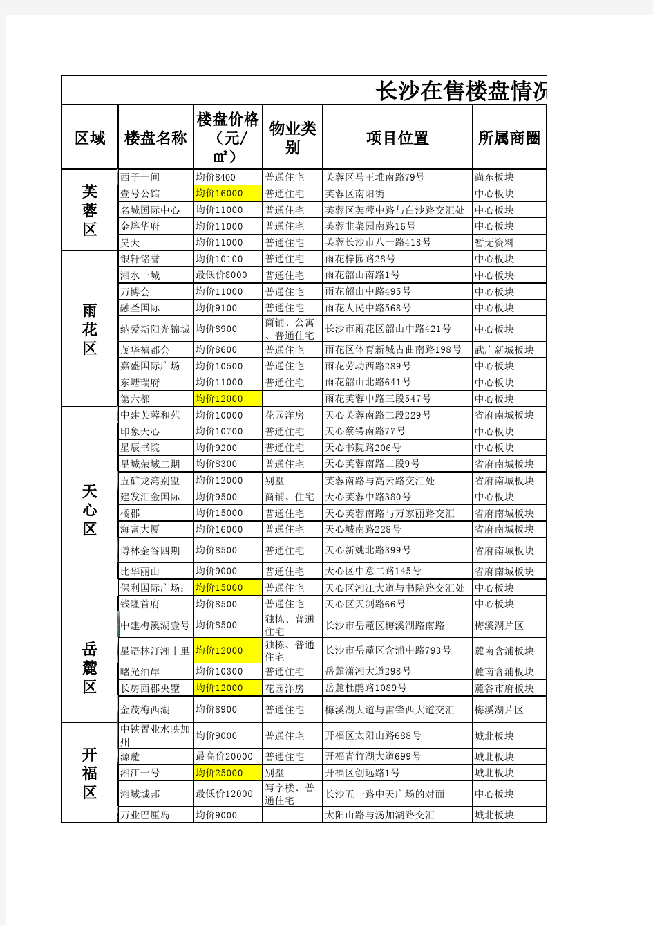 长沙较高端楼盘