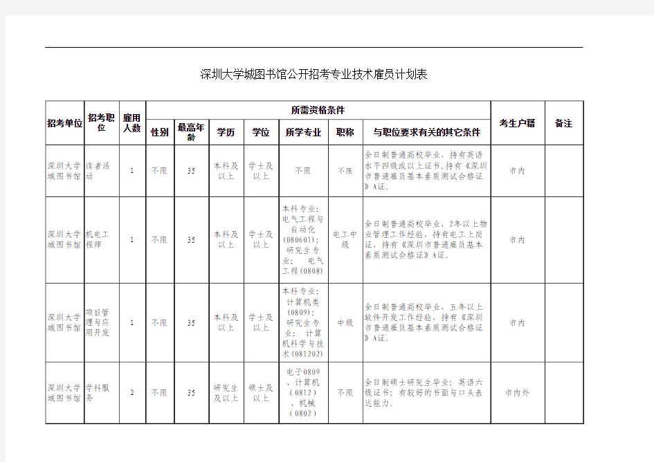 深圳大学城图书馆公开招考雇员职位表
