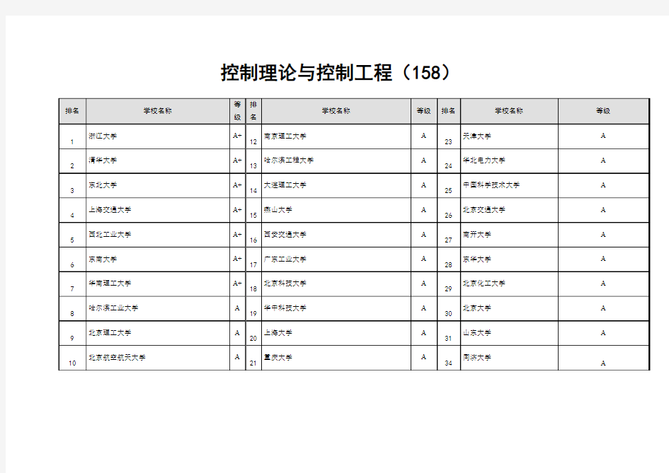 控制理论与控制工程排名
