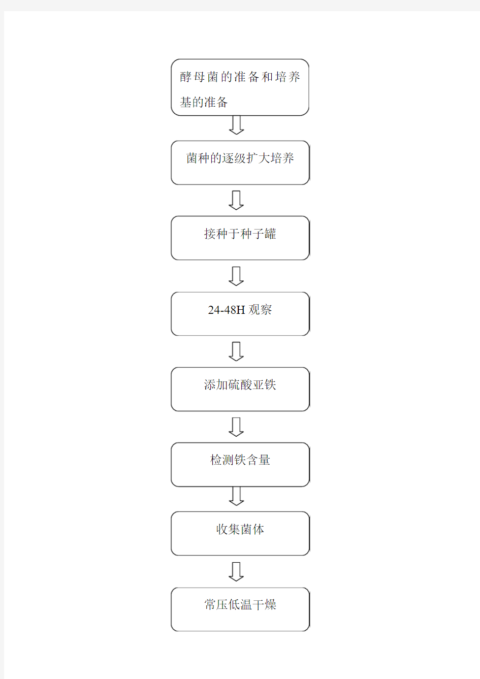 酵母菌的工艺流程图