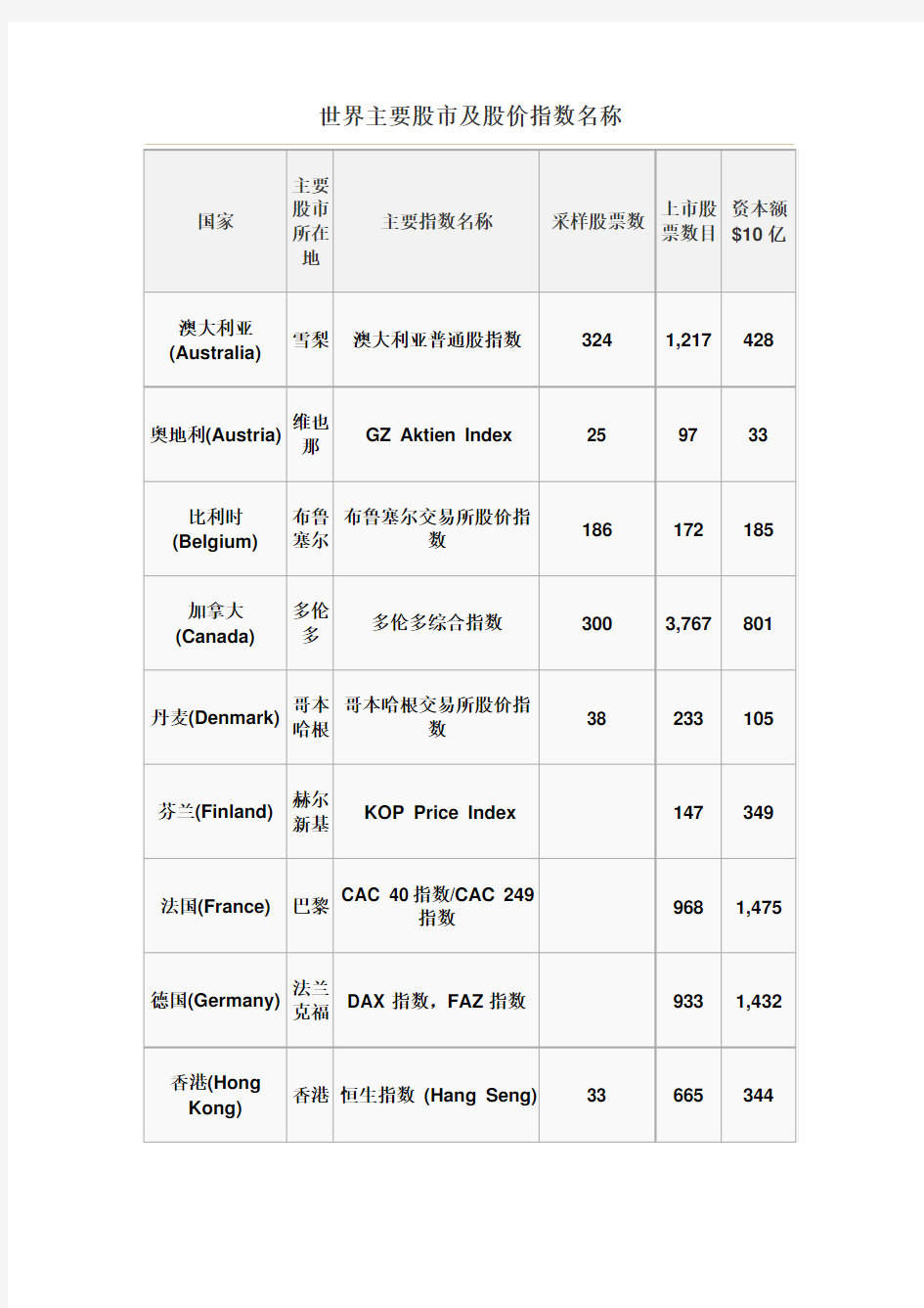 世界主要股市及股价指数名称