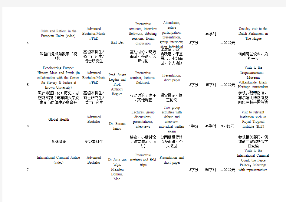 《阿姆斯特丹自由大学2015年暑期交流项目课程信息》