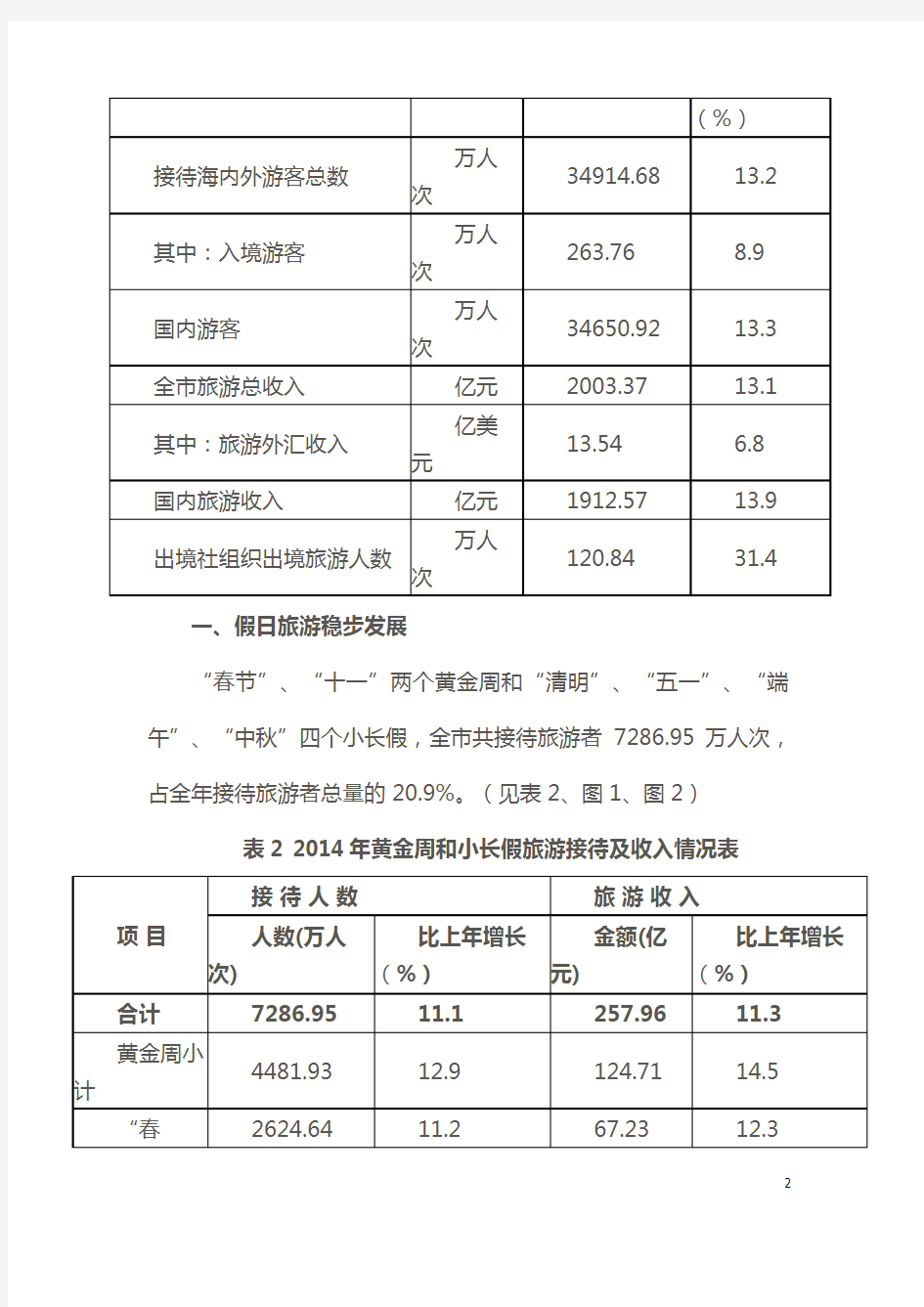2014年重庆市旅游业统计公报