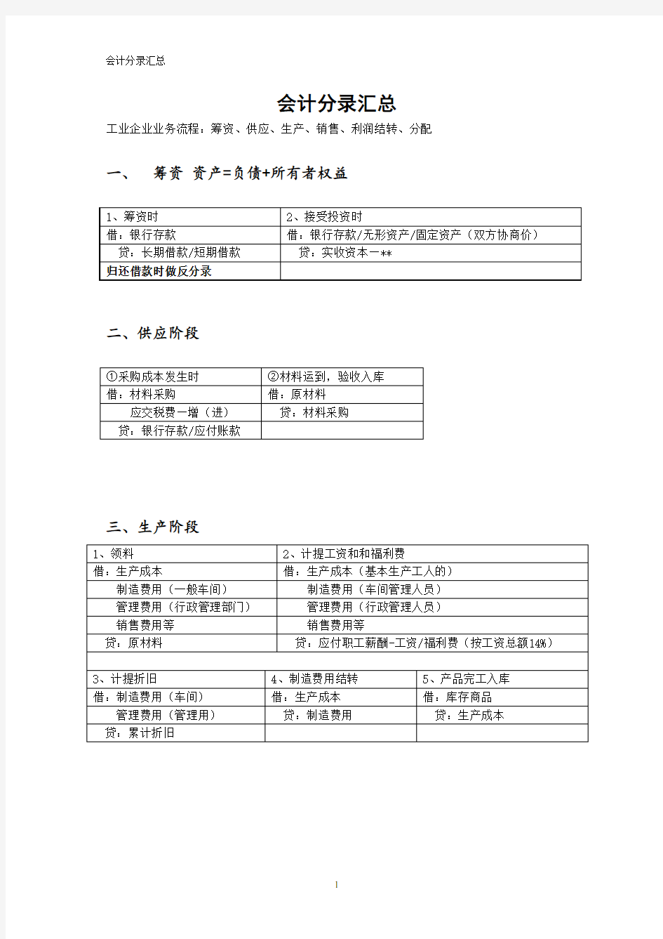 会计学原理分录大全