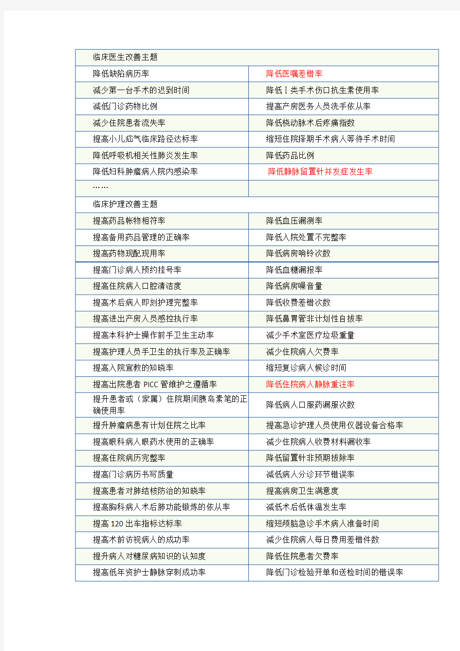 护理品管圈持续质量改进题目集