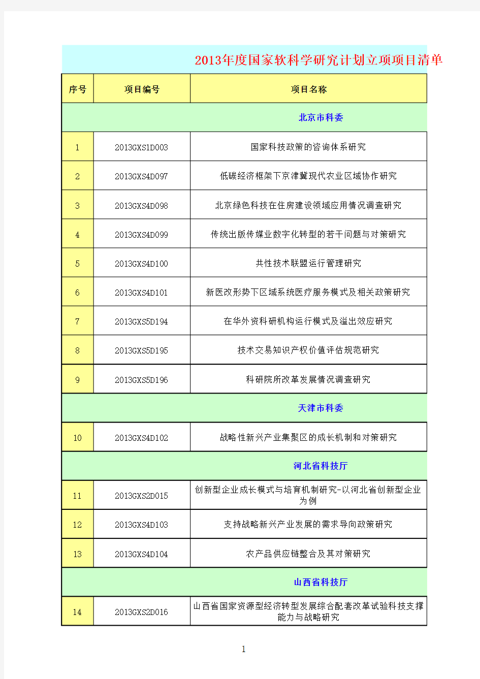 全部国家软科学研究计划立项项目清单