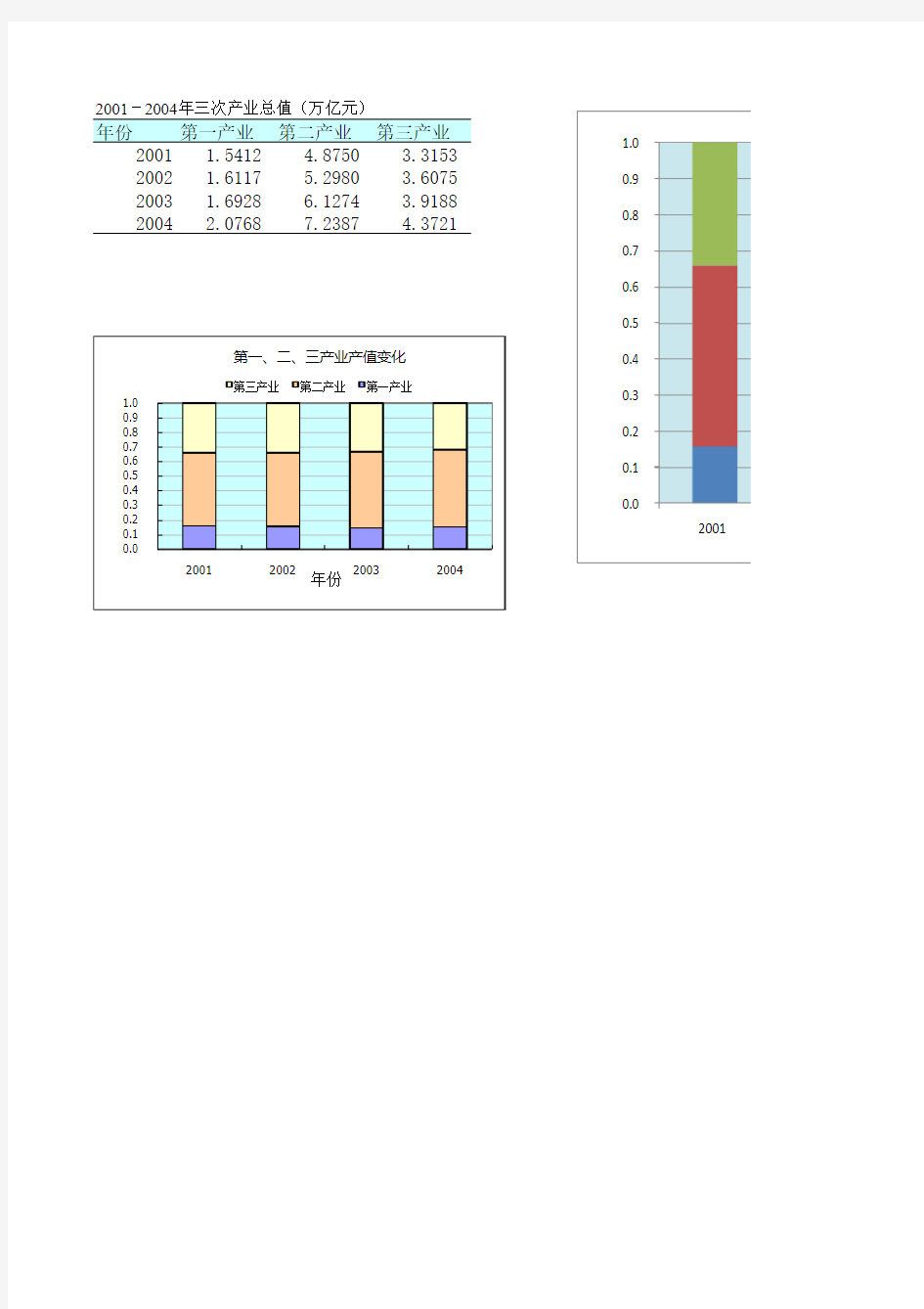 例1.8 2001-2004年三次产业总值百分比堆积柱形图
