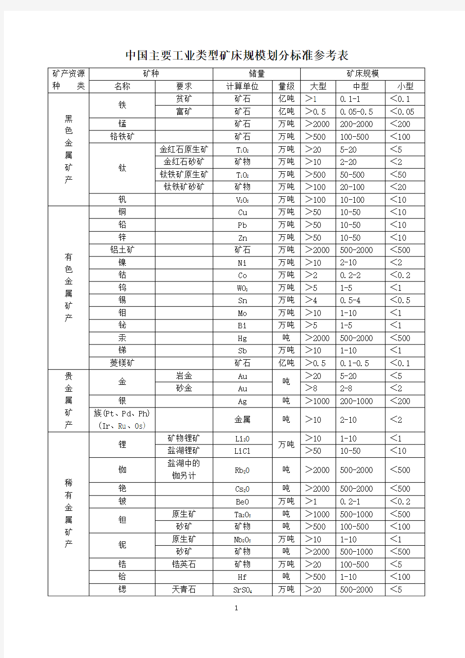 矿床规模划分