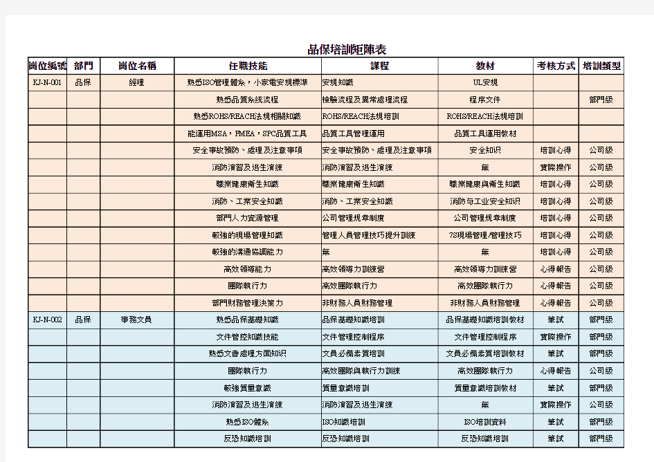 员工岗位技能培训矩阵(品保部)